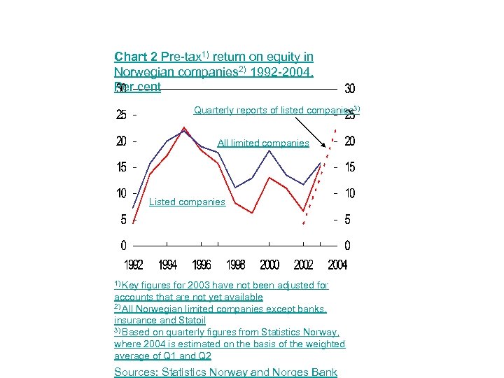 Chart 2 Pre-tax 1) return on equity in Norwegian companies 2) 1992 -2004. Per