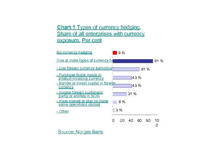 Chart 1 Types of currency hedging. Share of all enterprises with currency exposure. Per