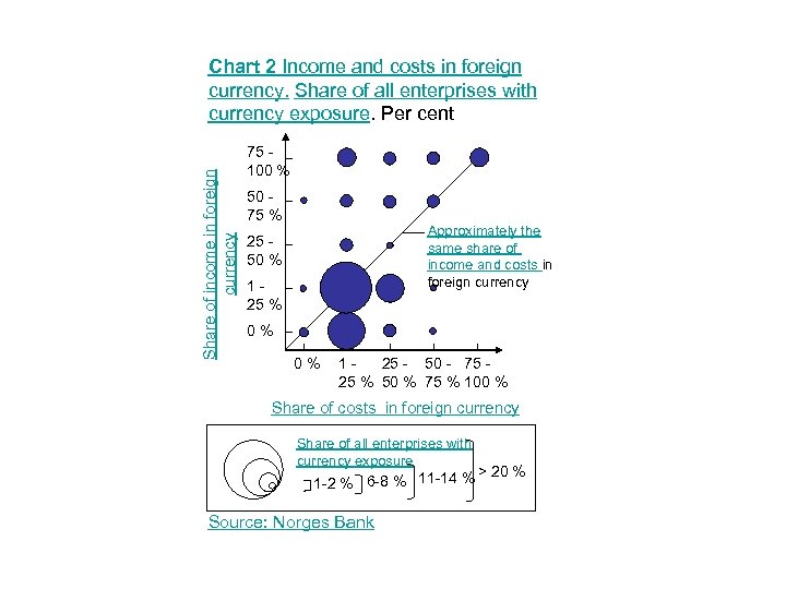 Share of income in foreign currency Chart 2 Income and costs in foreign currency.