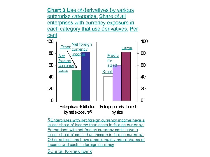 Chart 3 Use of derivatives by various enterprise categories. Share of all enterprises with