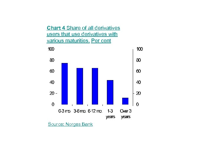 Chart 4 Share of all derivatives users that use derivatives with various maturities. Per