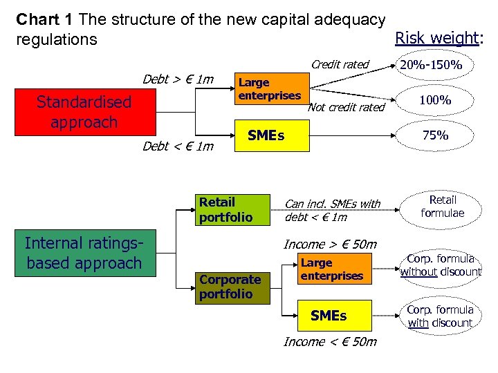 Chart 1 The structure of the new capital adequacy Risk weight: regulations Credit rated