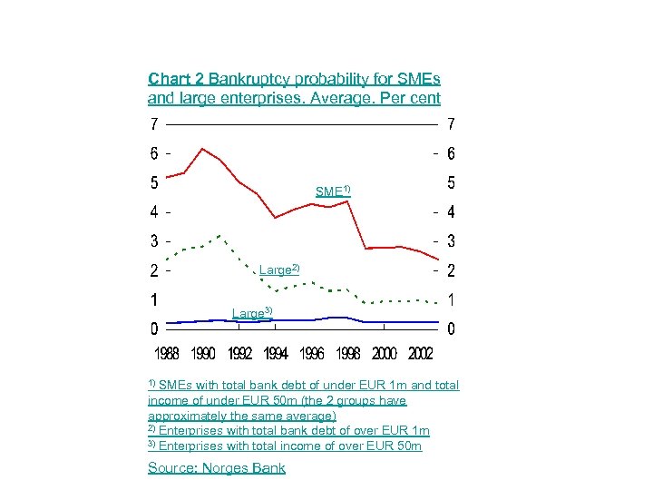 Chart 2 Bankruptcy probability for SMEs and large enterprises. Average. Per cent SME 1)