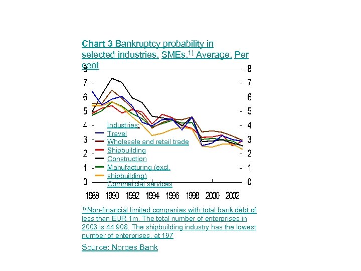 Chart 3 Bankruptcy probability in selected industries. SMEs. 1) Average. Per cent Industries: Travel