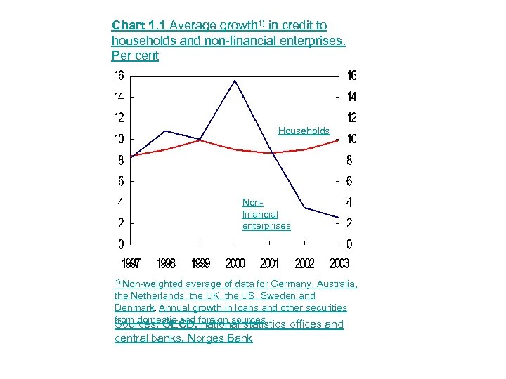 Chart 1. 1 Average growth 1) in credit to households and non-financial enterprises. Per