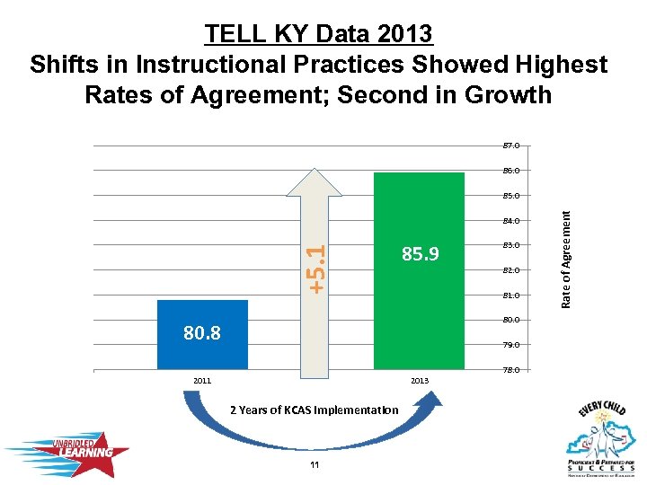 TELL KY Data 2013 Shifts in Instructional Practices Showed Highest Rates of Agreement; Second