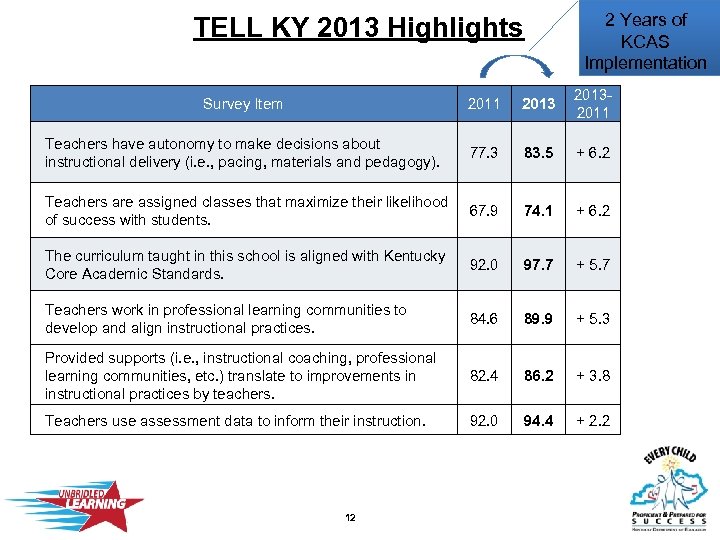 2 Years of KCAS Implementation TELL KY 2013 Highlights Survey Item 2011 20132011 Teachers