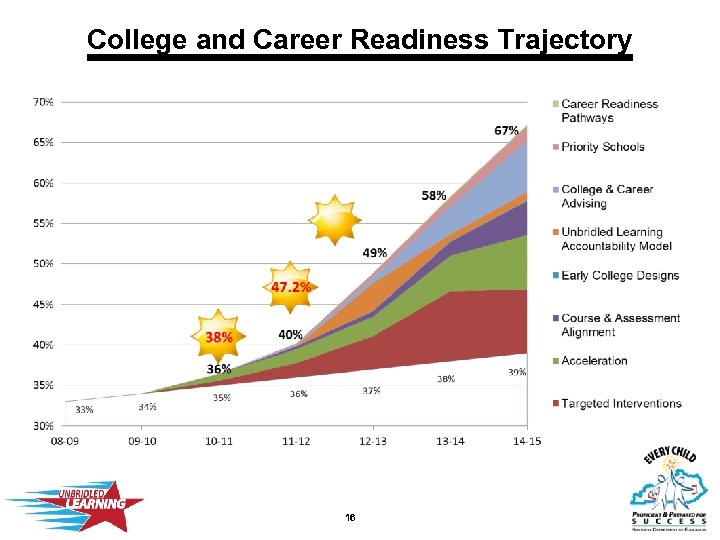 College and Career Readiness Trajectory 16 
