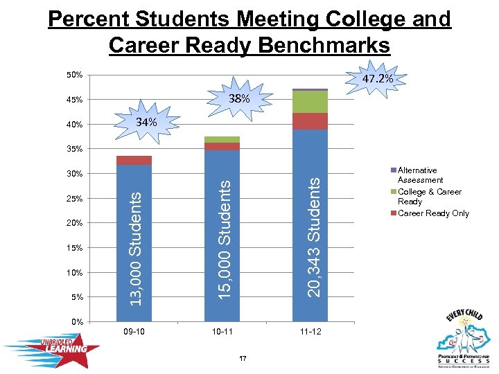 Percent Students Meeting College and Career Ready Benchmarks 50% 47. 2% 38% 45% 40%