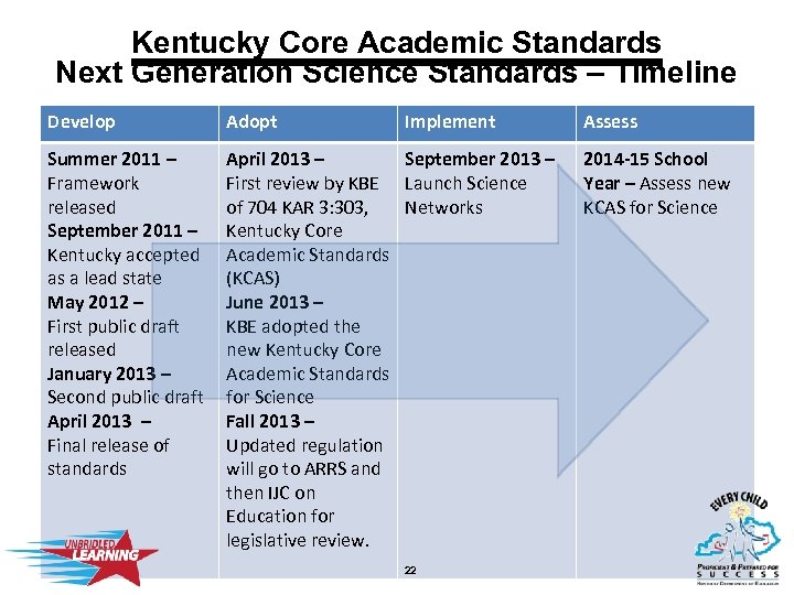 Kentucky Core Academic Standards Next Generation Science Standards – Timeline Develop Adopt Implement Summer