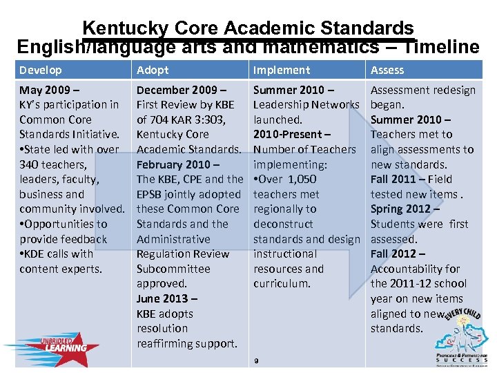 Kentucky Core Academic Standards English/language arts and mathematics – Timeline Develop Adopt Implement Assess