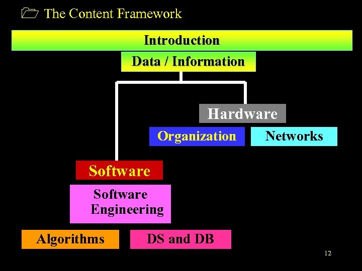 1 The Content Framework Introduction Data / Information Hardware Organization Networks Software Engineering Algorithms