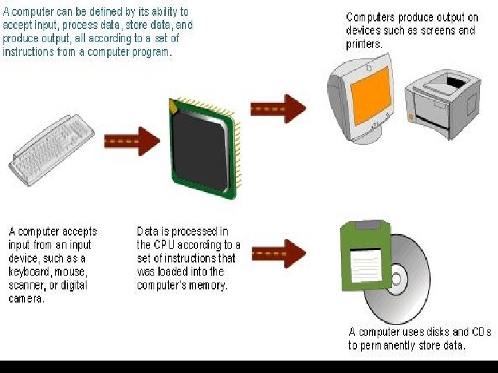 Definition of computer • A computer is an electronic device that receives data (input),