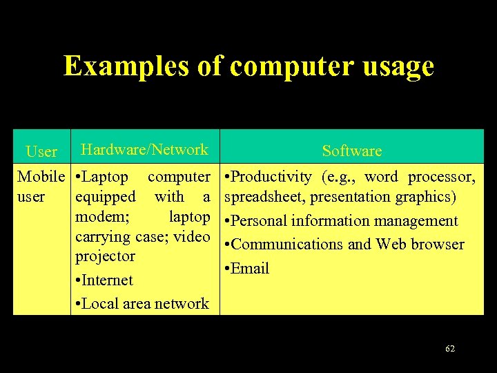 Examples of computer usage User Hardware/Network Mobile • Laptop computer user equipped with a