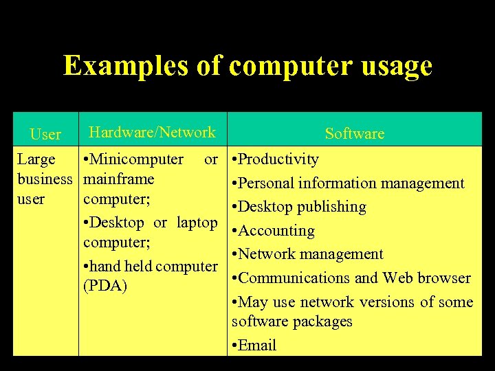 Examples of computer usage User Hardware/Network Large • Minicomputer or business mainframe user computer;