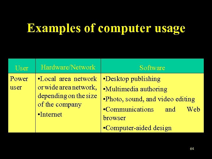 Examples of computer usage User Hardware/Network Software Power user • Local area network or
