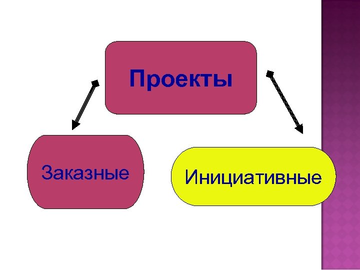 Проекты Заказные Инициативные 