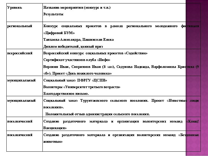 Уровень Название мероприятия (конкурс и т. п. ) Результаты региональный Конкурс социальных проектов в