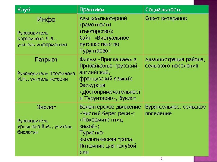Клуб Практики Инфо Руководитель Карбаинова Л. Л. , учитель информатики Социальность Азы компьютерной грамотности
