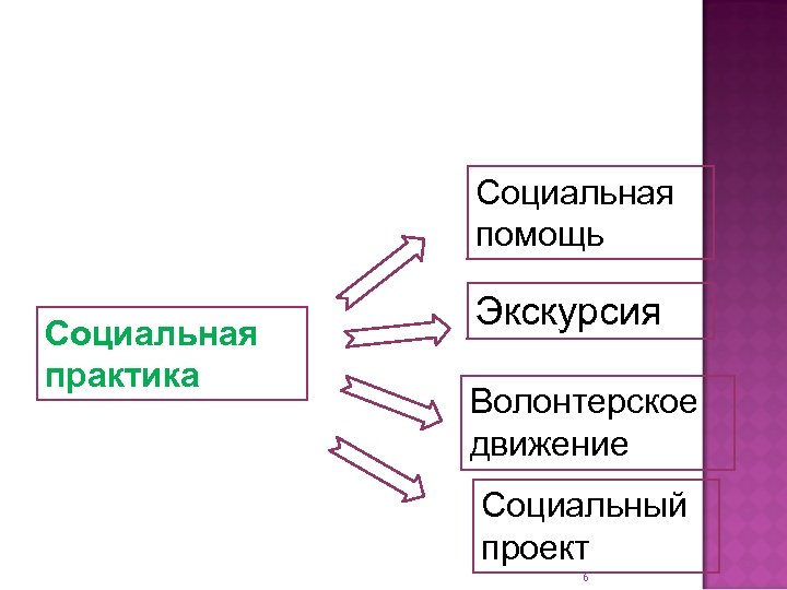 Социальная помощь Социальная практика Экскурсия Волонтерское движение Социальный проект 6 