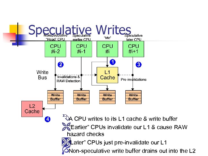 Speculative Writes Ê CPU writes to its L 1 cache & write buffer A