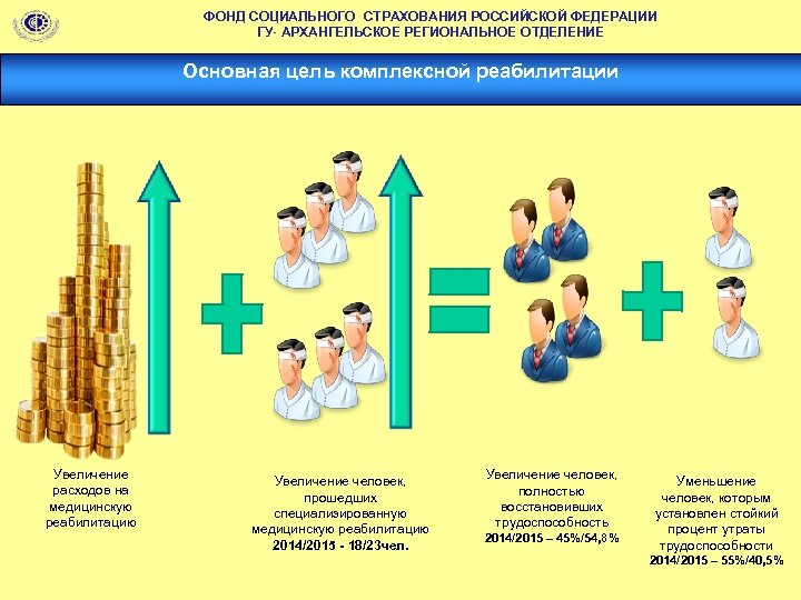 ФОНД СОЦИАЛЬНОГО СТРАХОВАНИЯ РОССИЙСКОЙ ФЕДЕРАЦИИ ГУ- АРХАНГЕЛЬСКОЕ РЕГИОНАЛЬНОЕ ОТДЕЛЕНИЕ Основная цель комплексной реабилитации Увеличение