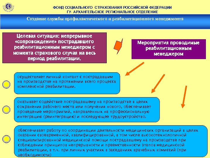 ФОНД СОЦИАЛЬНОГО СТРАХОВАНИЯ РОССИЙСКОЙ ФЕДЕРАЦИИ ГУ- АРХАНГЕЛЬСКОЕ РЕГИОНАЛЬНОЕ ОТДЕЛЕНИЕ Создание службы профилактического и реабилитационного