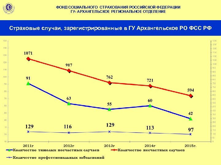 ФОНД СОЦИАЛЬНОГО СТРАХОВАНИЯ РОССИЙСКОЙ ФЕДЕРАЦИИ ГУ- АРХАНГЕЛЬСКОЕ РЕГИОНАЛЬНОЕ ОТДЕЛЕНИЕ Страховые случаи, зарегистрированные в ГУ