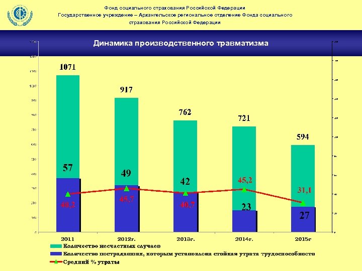 Фонд социального страхования Российской Федерации Государственное учреждение – Архангельское региональное отделение Фонда социального страхования
