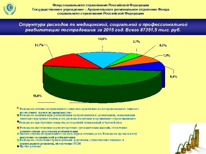 Фонд социального страхования Российской Федерации Государственное учреждение – Архангельское региональное отделение Фонда социального страхования