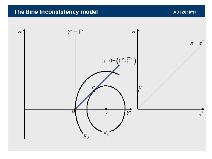 The time inconsistency model ADI 2010/11 
