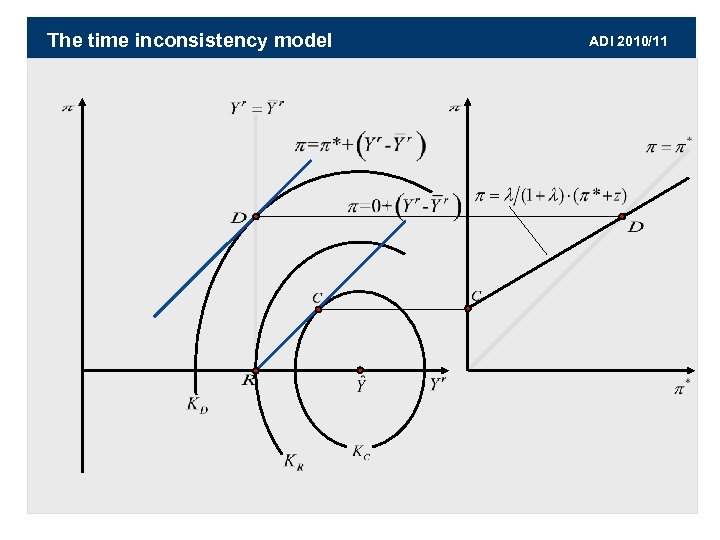 The time inconsistency model ADI 2010/11 