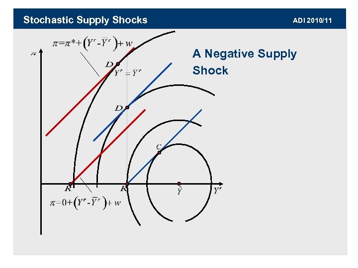 Stochastic Supply Shocks ADI 2010/11 A Negative Supply Shock 