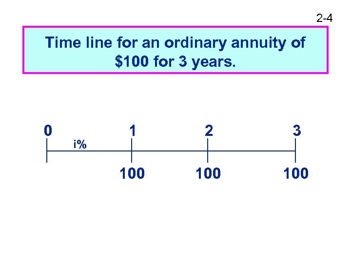 2 -4 Time line for an ordinary annuity of $100 for 3 years. 0