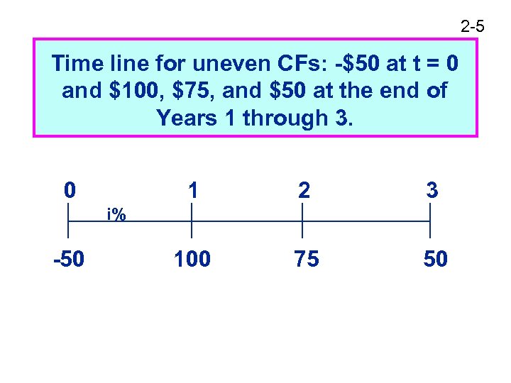 2 -5 Time line for uneven CFs: -$50 at t = 0 and $100,