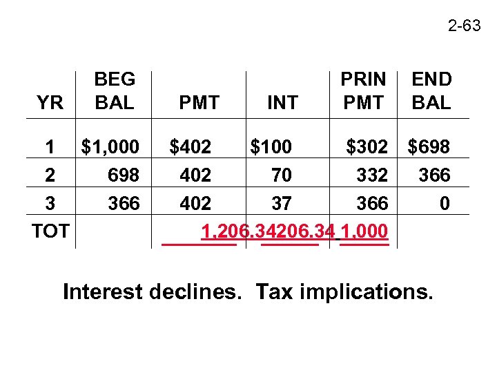 2 -63 YR BEG BAL 1 $1, 000 2 698 3 366 TOT PMT