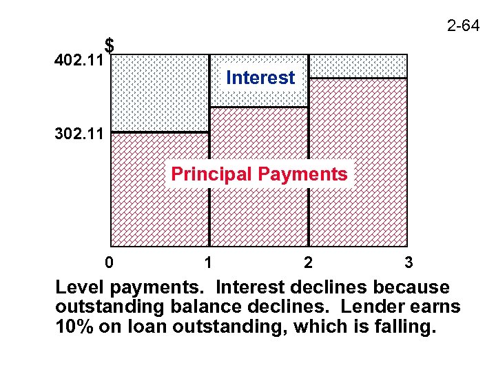 2 -64 $ 402. 11 Interest 302. 11 Principal Payments 0 1 2 3
