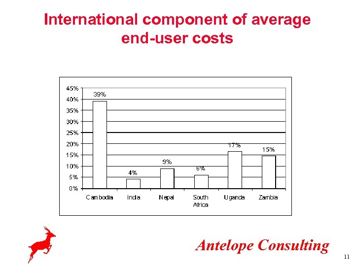International component of average end-user costs Antelope Consulting 11 