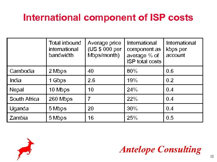 International component of ISP costs Total inbound Average price International international (US $ 000