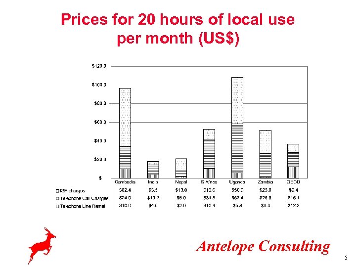 Prices for 20 hours of local use per month (US$) Antelope Consulting 5 