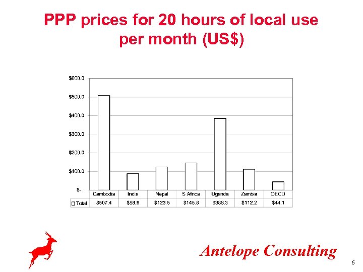PPP prices for 20 hours of local use per month (US$) Antelope Consulting 6
