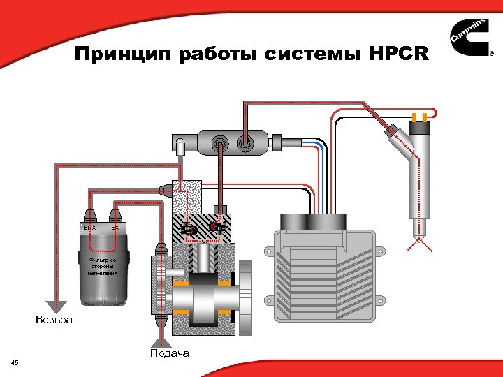 Принцип работы системы HPCR ВЫХ ВХ Фильтр со стороны нагнетания Возврат 45 Подача 