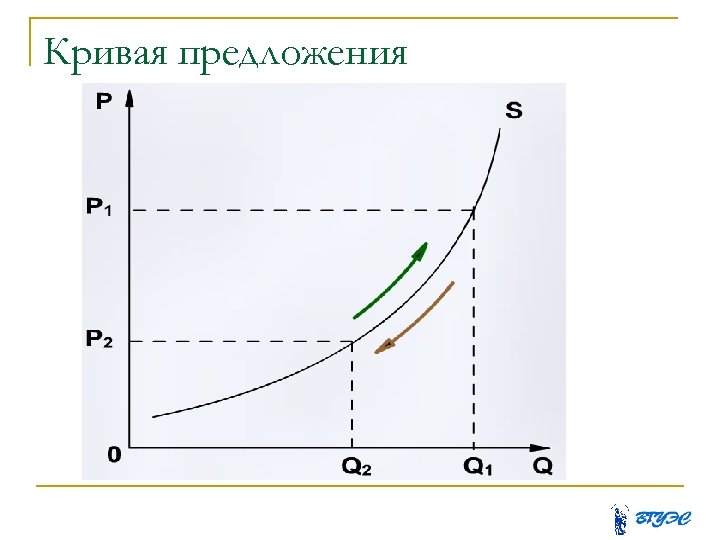 Кривая предложения 