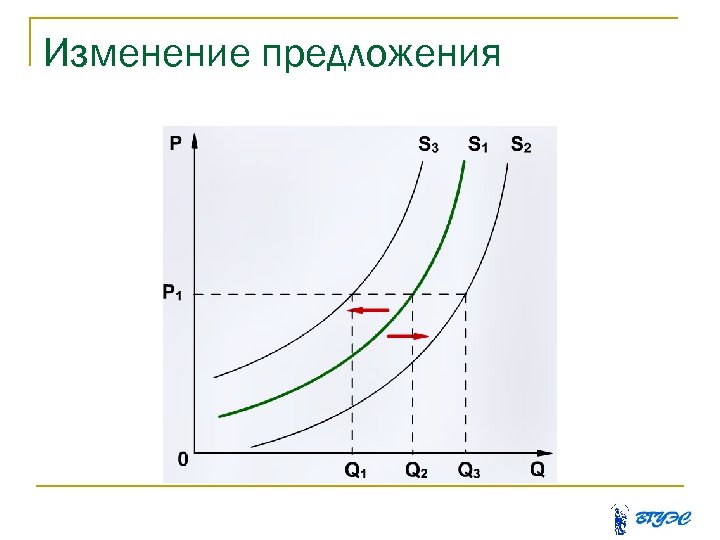 Изменение предложения 