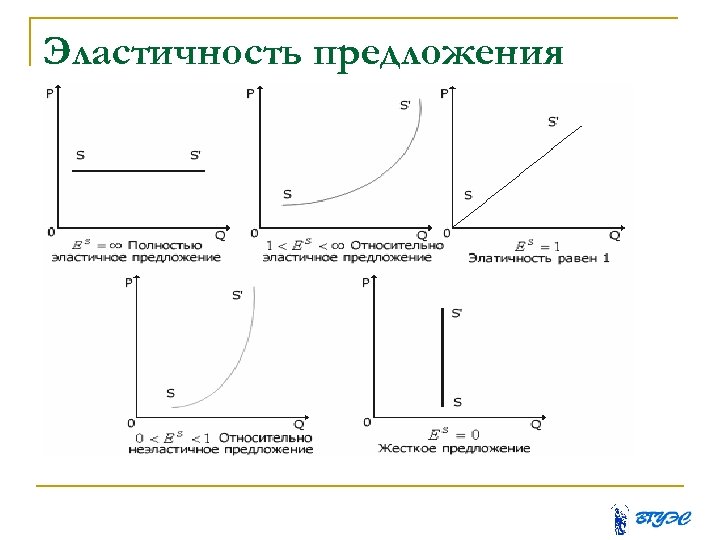 Эластичность предложения 