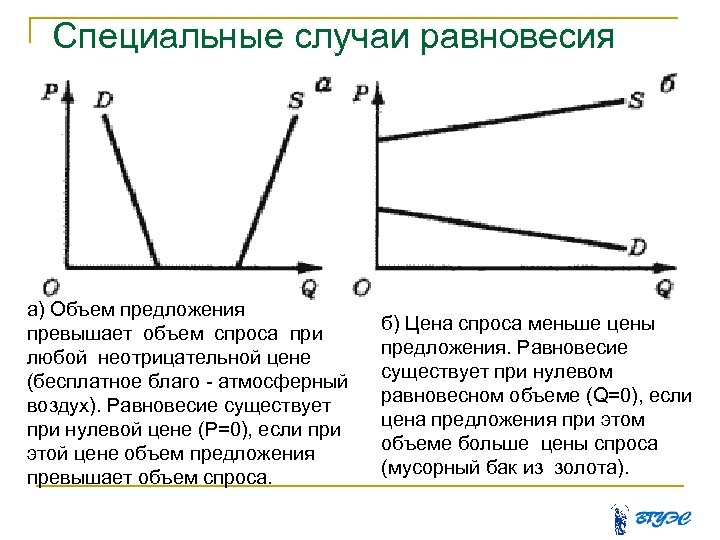 Специальные случаи равновесия а) Объем предложения превышает объем спроса при любой неотрицательной цене (бесплатное