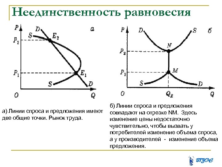 Неединственность равновесия б) Линии спроса и предложения а) Линии спроса и предложения имеют совпадают