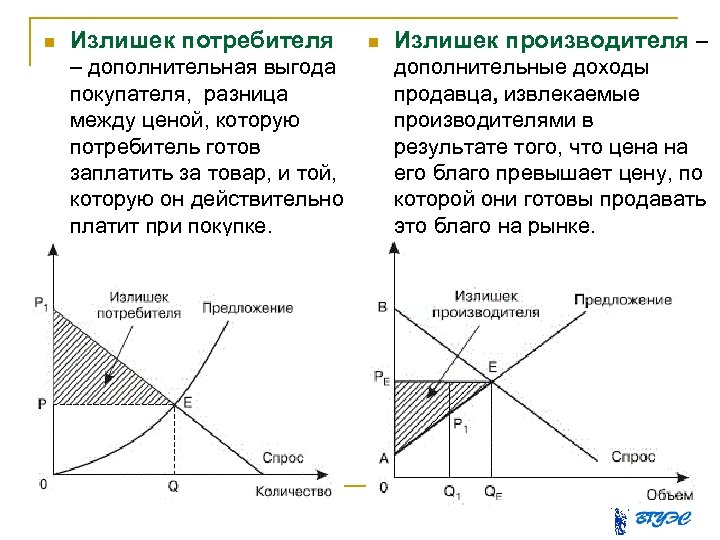  Излишек потребителя – дополнительная выгода покупателя, разница между ценой, которую потребитель готов заплатить