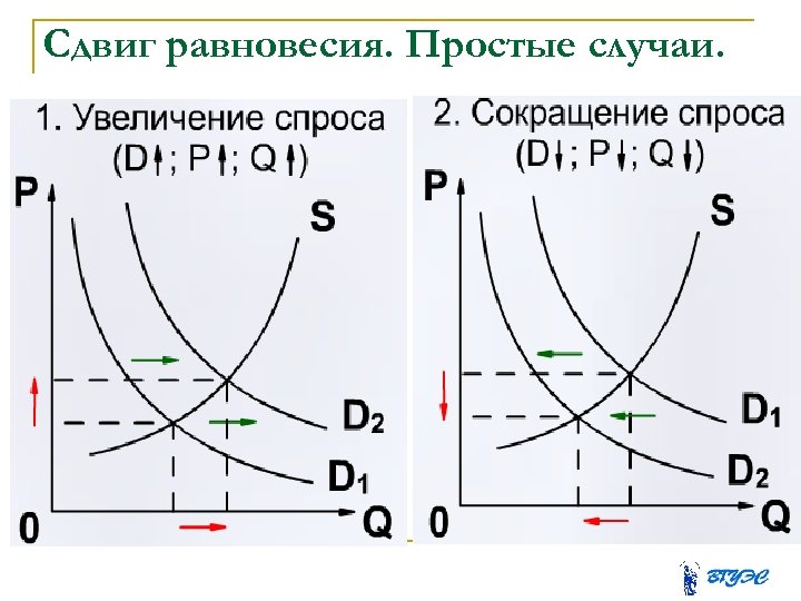 Сдвиг равновесия. Простые случаи. 