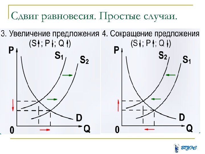 Сдвиг равновесия. Простые случаи. 